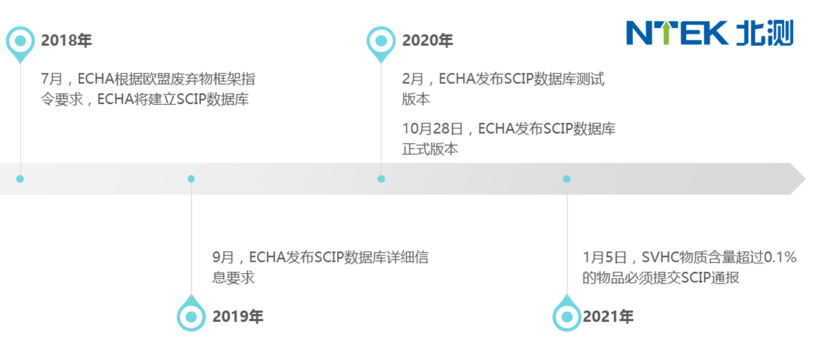 SCIPʱ