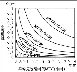ƽϾʱ䣨MTBF