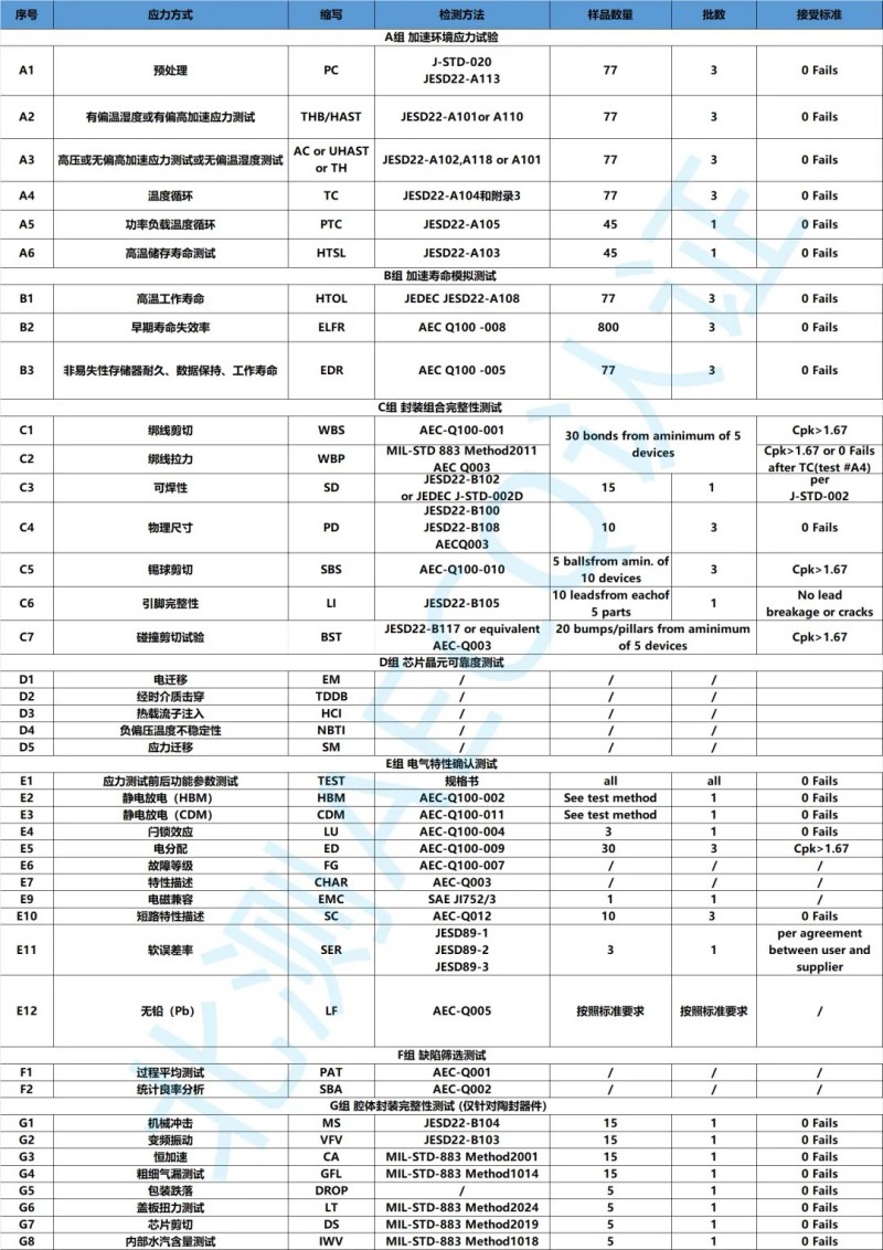 AEC-Q100Ҫ